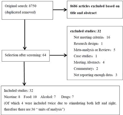 A Meta-Analysis of Transcranial Direct Current Stimulation on Substance and Food Craving: What Effect Do Modulators Have?